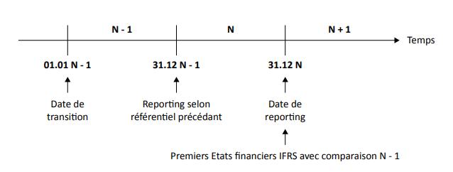 Date de transition des états financiers en IFRS